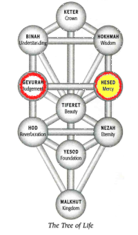 Gevurah in Chesed
