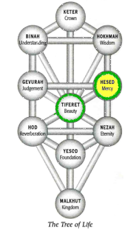 Tiferet in Chesed
