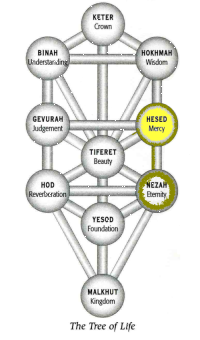 Netzach in Chesed