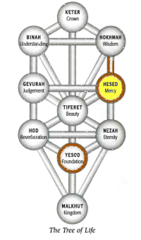 Yesod in Chesed