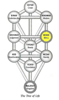 Malkhut in Chesed