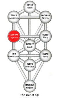 Gevurah