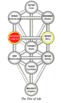Chesed in Gevurah