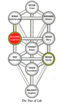 Tiferet in Gevurah