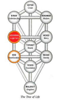 Hod in Gevurah