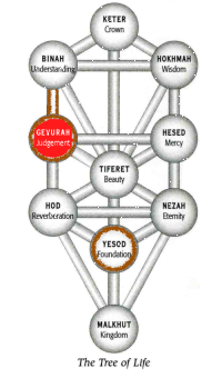 Yesod in Gevurah