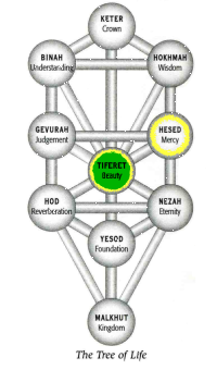 Chesed in Tiferet