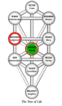Gevurah in Tiferet