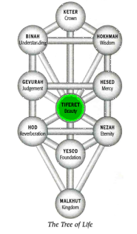 Tiferet in Tiferet