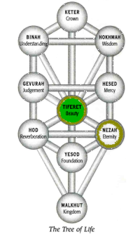 Netzach in Tiferet