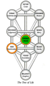 Hod in Tiferet