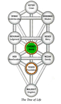 Yesod in Tiferet