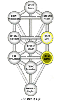 Chesed in Netzach
