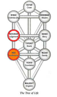Gevurah in Hod