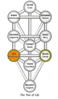 Netzach in Hod