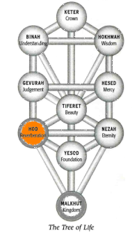 Malkuth in Hod