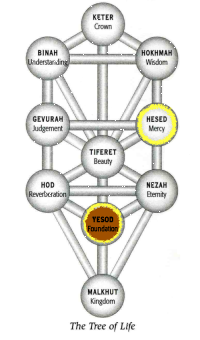 Chesed in Yesod