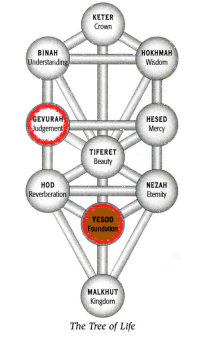 Gevurah in Yesod