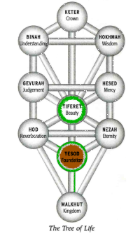 Tiferet in Yesod