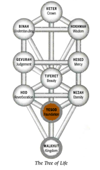 Malchut in Yesod