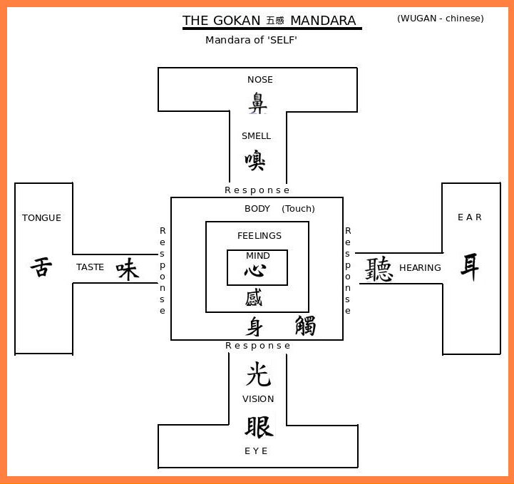 The Mandara of Self