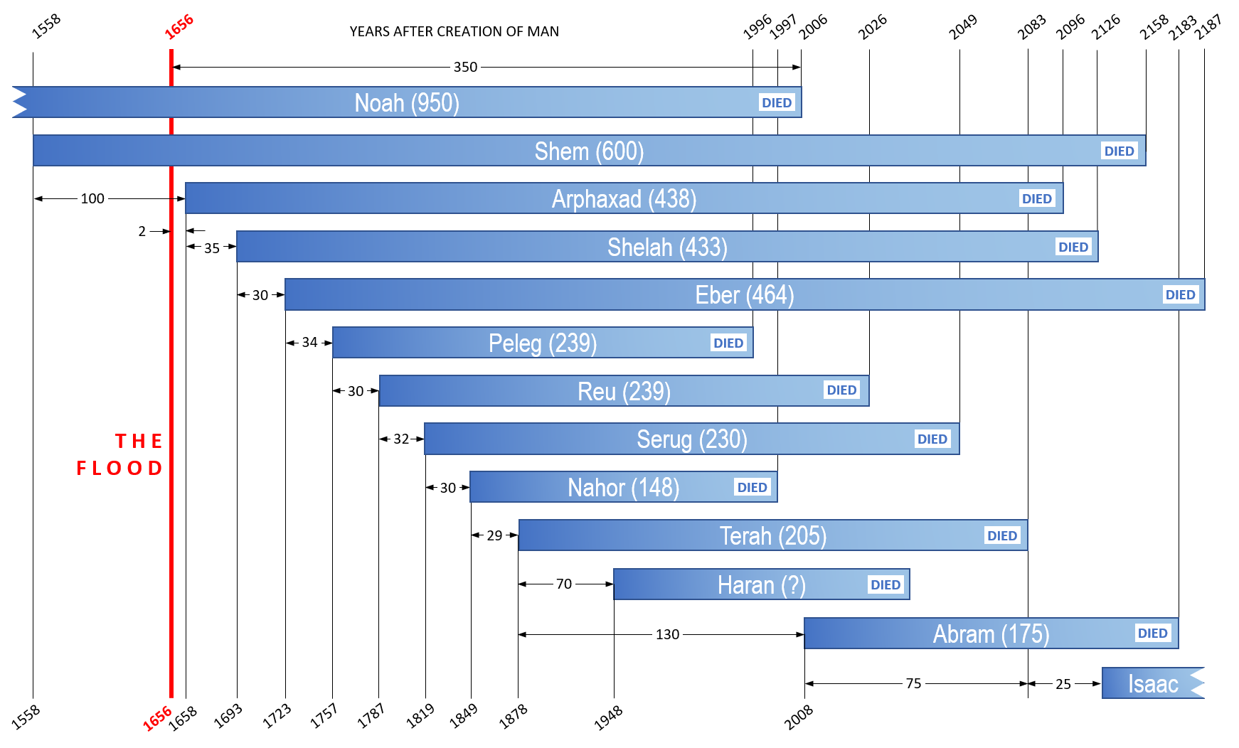 Time Line - Shem to Jacob