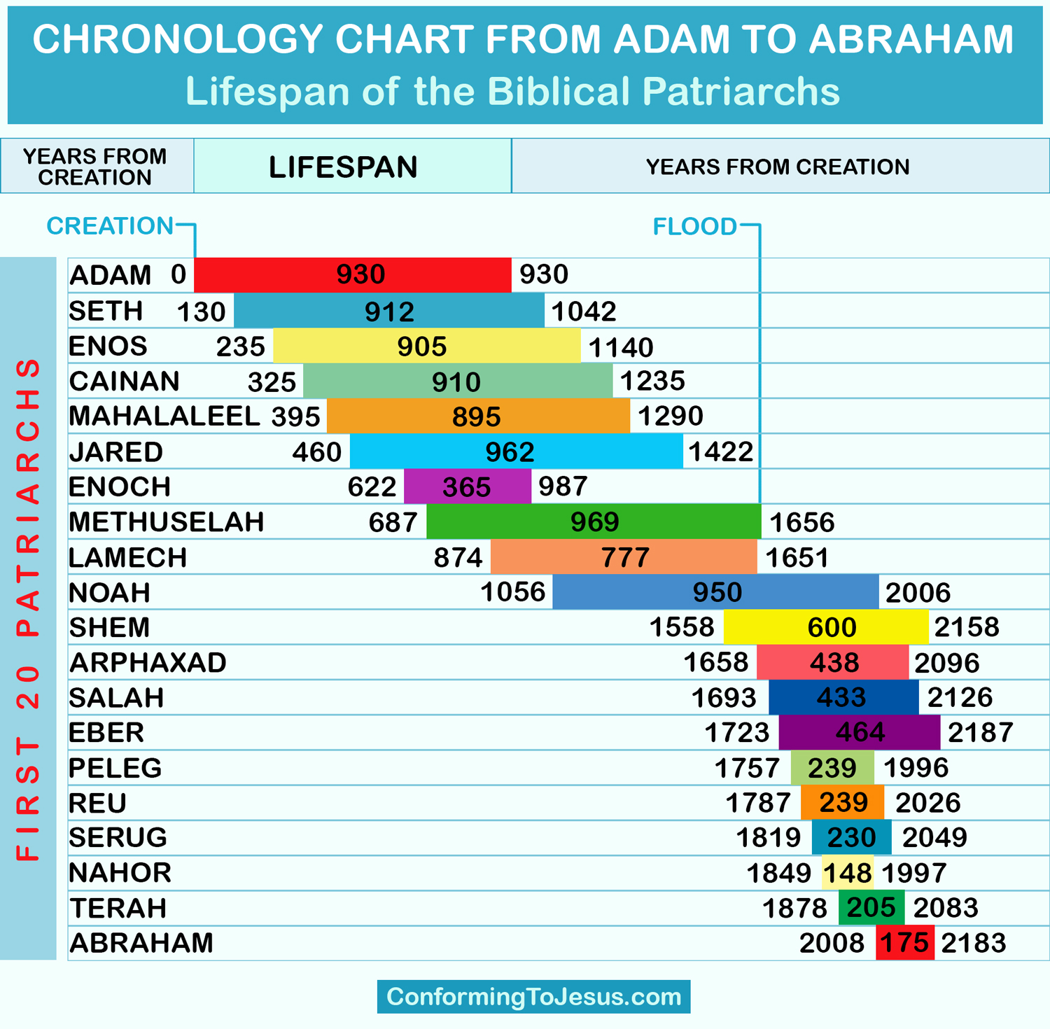 Time Line - Adam to Abraham,