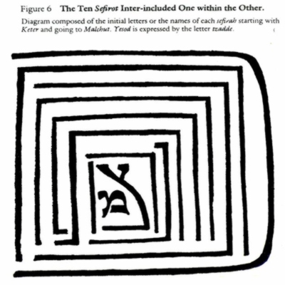Kabbalah Consciousness (Fig 6)