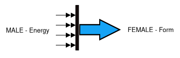 transformation - from energy to form