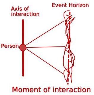 Interaction