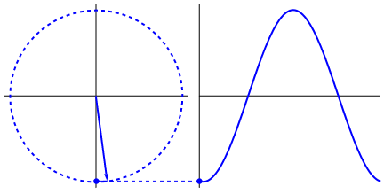 Circular motion producing a sine wave