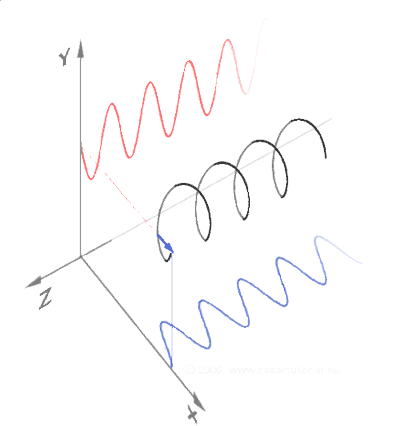Sine waves as 3D straight-line spirals