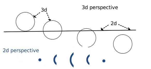 2d seeing 3d event