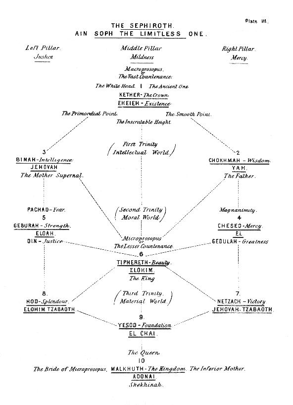 Tree of Life Divine Names