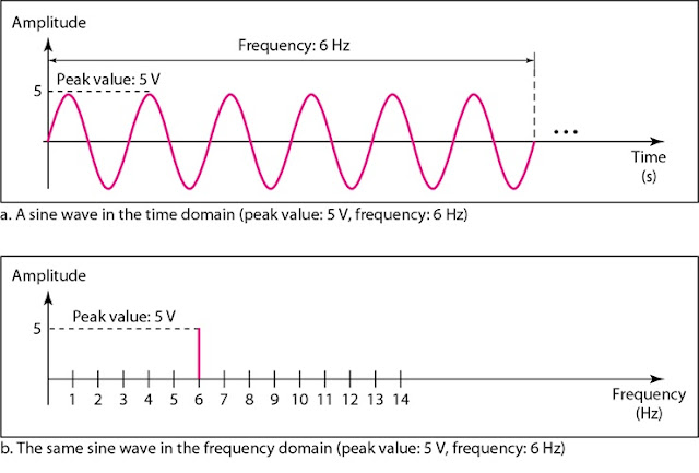 Complete Sine Wave