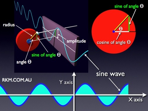 Graph of sine wave