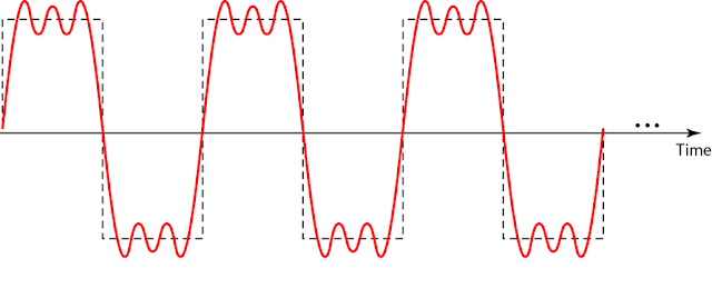 A composite periodic signal