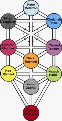 Tree of Life Angel Hierarchy